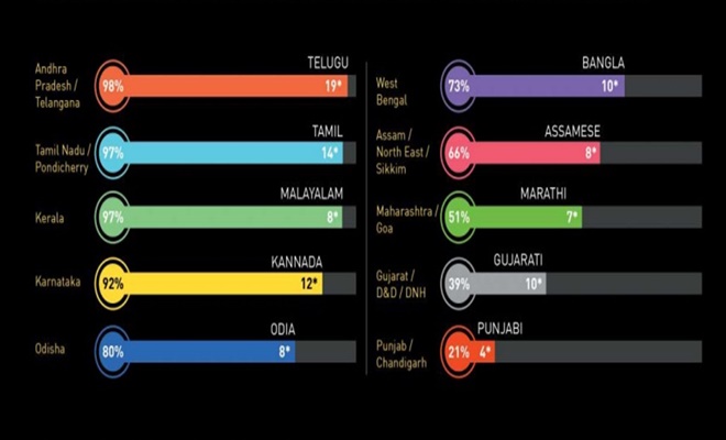 News consumption in regional languages