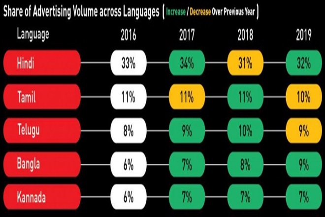 Share of ad volumes across languages