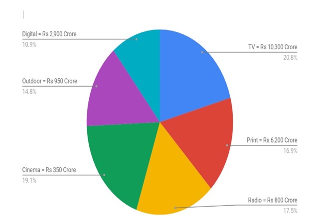 South India’s ad spend and % contribution to All India ad spends.