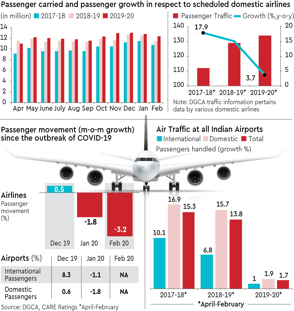 Covid-19 expected to mar FY21 for airlines - Industry News | The ...