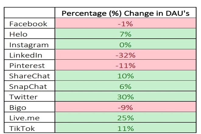 Percentage Change in DAU’s - 5th February 2020 to 29th March 2020
