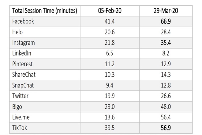 Percentage Change in Total Session Time -5th February 2020 to 29th March 2020