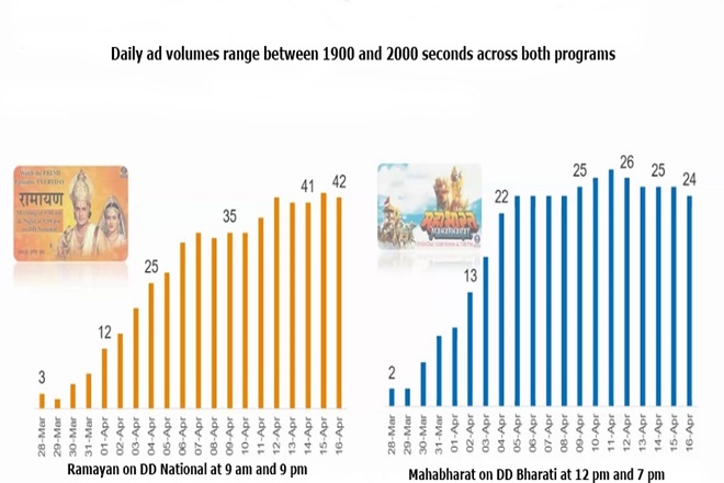 Number of advertisers on Doordarshan (BARC-Nielsen Data)