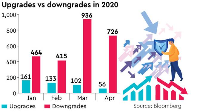 coronavirus pandemic , downgrades, companies