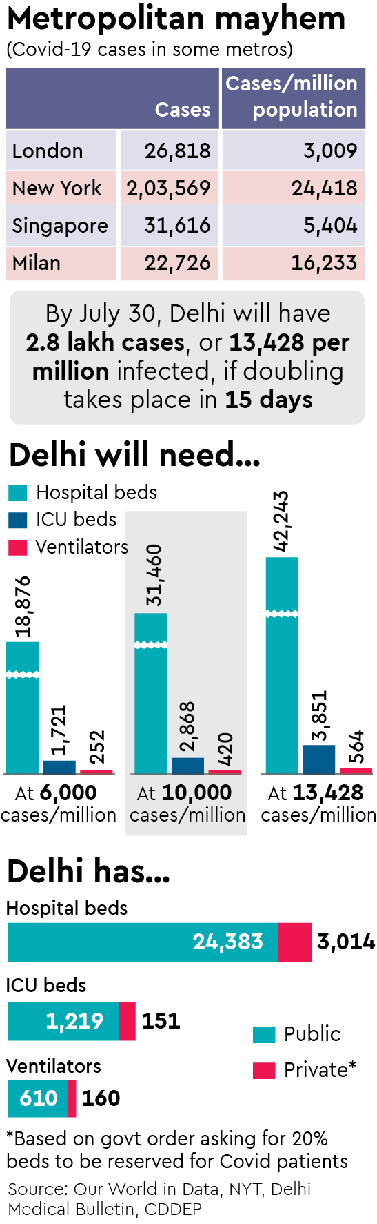 Covid challenge, Covid 19 cases, Covid 19 cases in india, Covid 19 cases in delhi, Covid 19 cases in world, anti Covid fight,