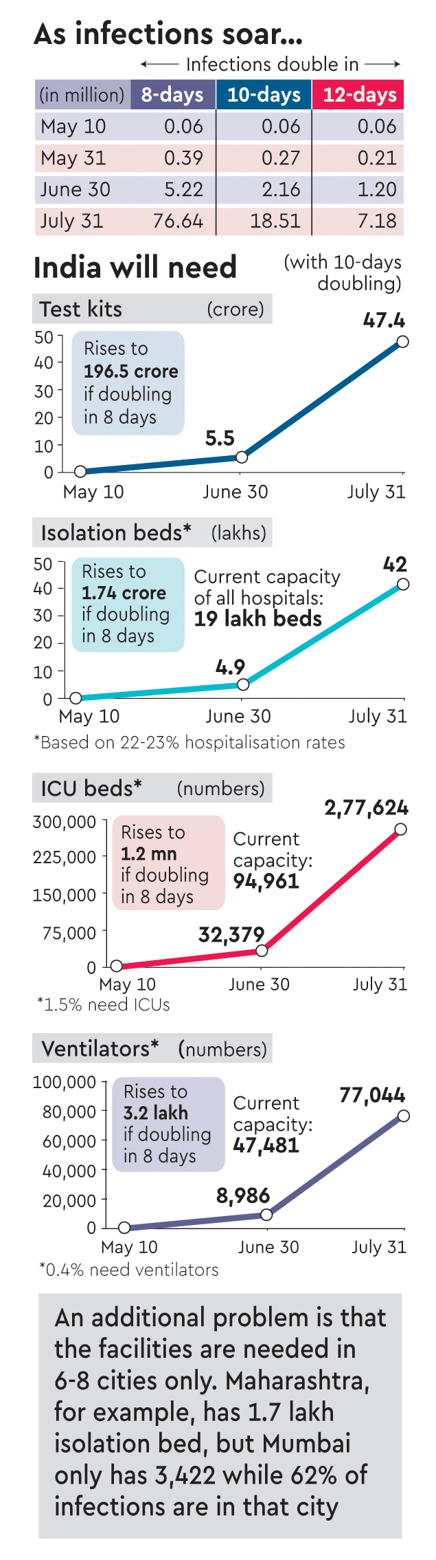 Coronavirus, testing, quarantine,Covid-19, Coronavirus India cases, Covid-19 India cases, migrant labourer, Anti-body test, RT-PCR, Chinese antibody kit, hospital beds, isolation wards, ventilators, PPE, Maharashtra