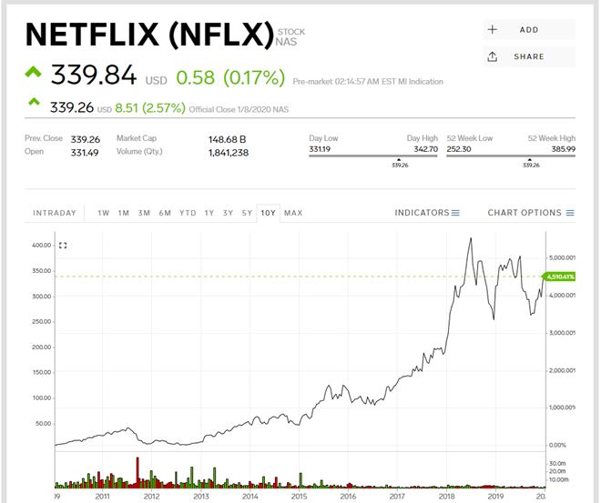 Netflix - The best performing S&P stock of the last decade