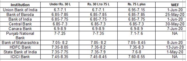 44+ Central Bank Of India Home Loan Interest Rate 2020