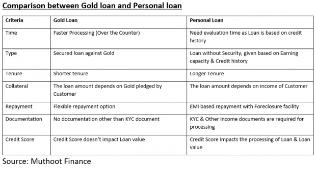 Personal Loan Vs Gold Loan: Which is a better option for you? - Money ...