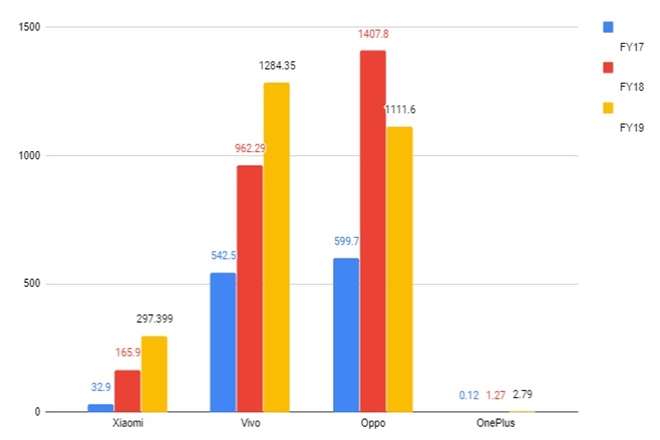 Advertising expenditure figures of smartphone brands in Rs crore