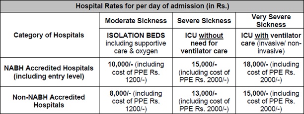 COVID-19 indicative rate chart for treatment in hospitals: General ...