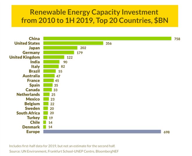 Renewable Power Could be the New Holy Grail for Investors