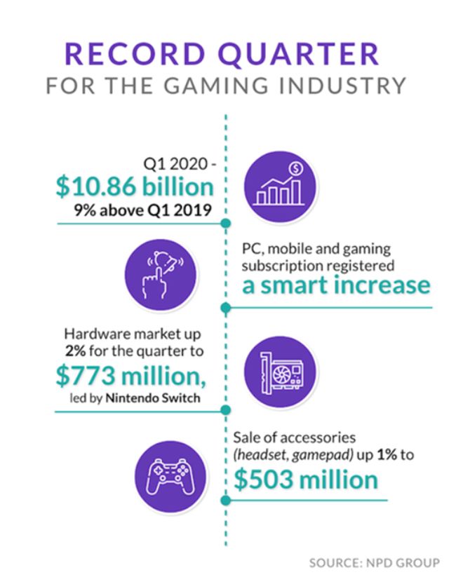 COVID-19 Draws Gaming Addicts As Cloud May Push Fever to a New High