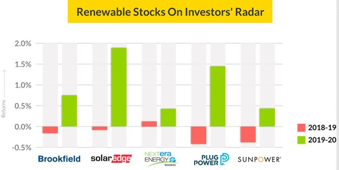 Renewable Power Could be the New Holy Grail for Investors