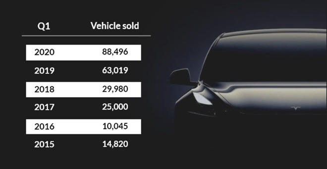 10 Years of Tesla Riding the Green Dream; Rival Automakers See Red