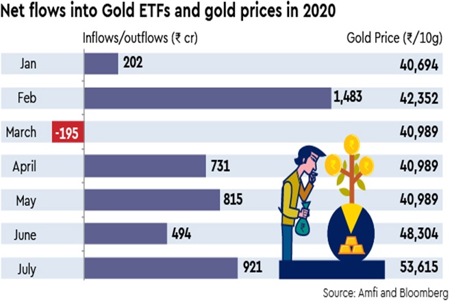 Gold ETFs see net inflows of Rs 921.19 crore in July, up 86% from June ...