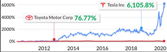10 Years of Tesla Riding the Green Dream; Rival Automakers See Red