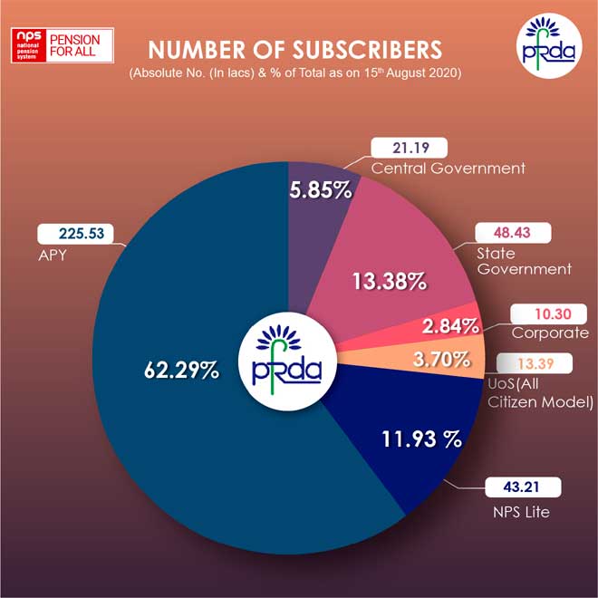 Atal Pension Yojana, APY