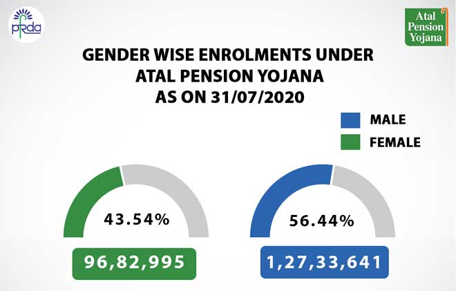 Atal Pension Yojana, APY