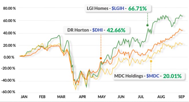 Homes in Suburbs & Strong Retail Spending Could Lead U.S. recovery