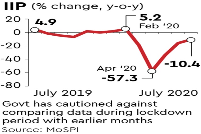 Mild recovery: IIP drops 10.4% in July; bumpy road ahead - Economy News ...