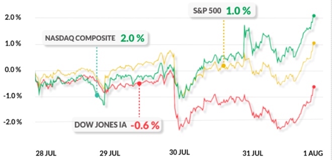 Q2 Results Confirm Tech is the Apple of Investors’ Eyes