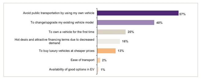 siam survey reasons to buy a new car