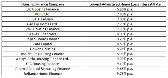 LIC, HDFC, PNB, Tata Capital: Home loans at 6.9% offered by Housing
