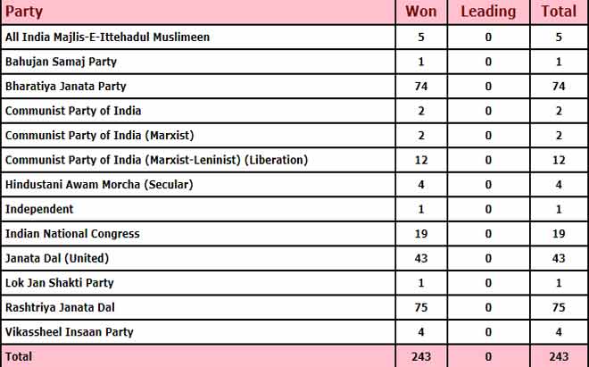 bihar election result