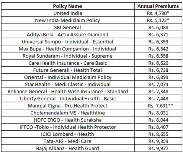 Annual premiums for Rs 5L health insurance plans starting at Rs 4,730