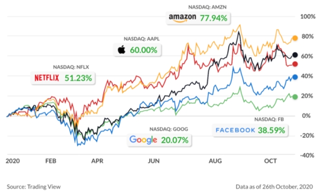 Pandemic Boom in U.S. Stocks, FAANG stocks, Wall Street, How to Invest in the US stock market from India, Trade US stocks from India, How to buy US stocks from india, Invest in US stocks from India, Nasdaq, S&P 500, Netflix, Apple, Amazon, Goldman Sachs, JPMorgan Chase, Morgan Stanley
