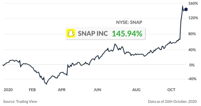 Pandemic Boom in U.S. Stocks, FAANG stocks, Wall Street, How to Invest in the US stock market from India, Trade US stocks from India, How to buy US stocks from india, Invest in US stocks from India, Nasdaq, S&P 500, Netflix, Apple, Amazon, Goldman Sachs, JPMorgan Chase, Morgan Stanley