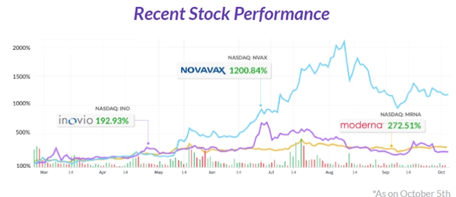 COVID-19 vaccine, Pfizer, Moderna, AstraZeneca, Johnson & Johnson, coronavirus, can an indian invest in us stock market, can indian trade in us market, best investment platform in india, best us stock broker, How to buy US stocks from india
