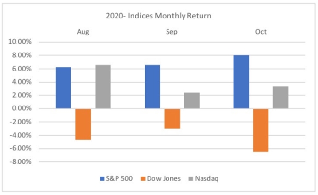 Stockal, Wall Street, Election Years, How to Invest in the US stock market from India, Trade US stocks from India, How to buy US stocks from india, Invest in US stocks from India