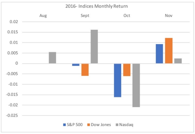 Stockal, Wall Street, Election Years, How to Invest in the US stock market from India, Trade US stocks from India, How to buy US stocks from india, Invest in US stocks from India