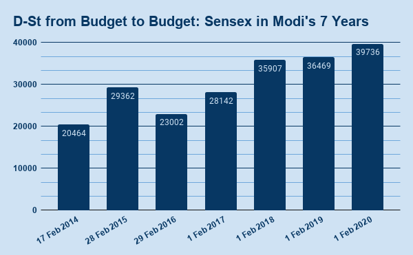 sensex, Budget 2021