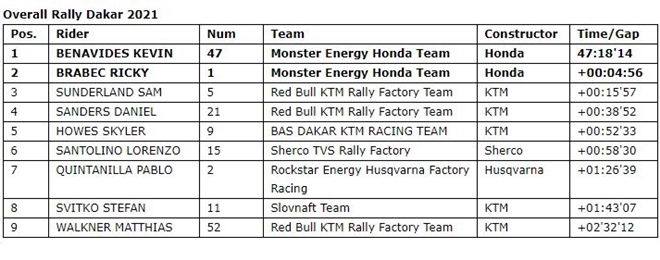 2021 dakar standings