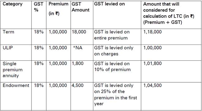 tax benefit, new life insurance policy, LTC Scheme, 80C