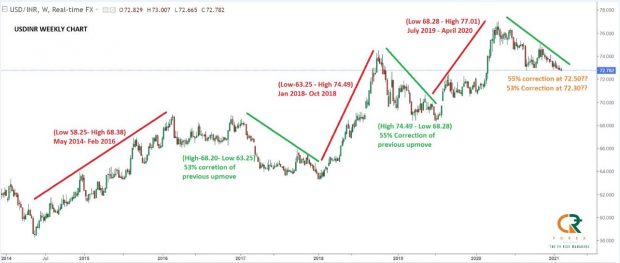 Rupee, USD INR, INR, RBI