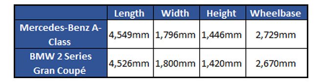 Mercedes-Benz A-Class Limousine vs BMW 2 Series Gran Coupé dimensions