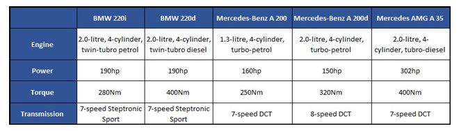 Mercedes-Benz A-Class Limousine vs BMW 2 Series Gran Coupé engine specifications