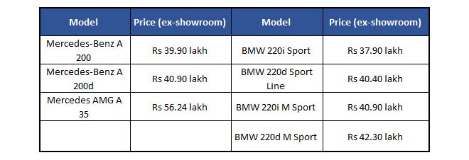 Mercedes-Benz A-Class Limousine vs BMW 2 Series Gran Coupé price comparison