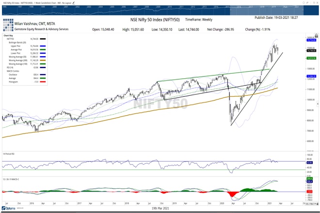 Nifty Outlook