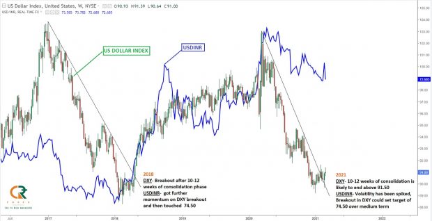 Rupee, dollar