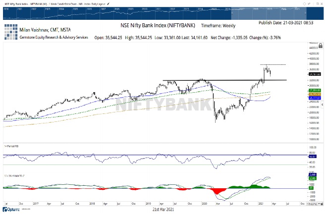 Bank Nifty