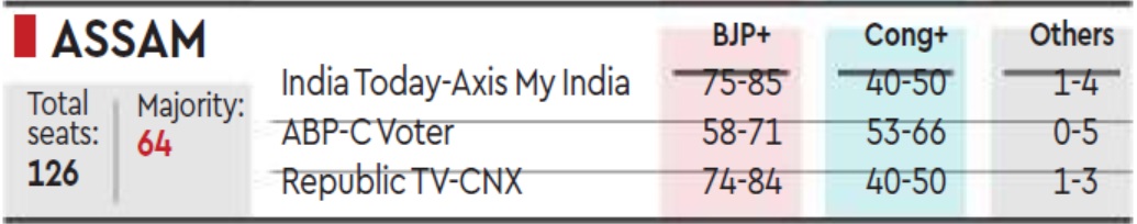Exit Poll 2021 Assam