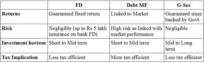 saving and investment, Fixed Deposit, FD, mutual fund, MF, Debt Fund, Government Securities, G-sec