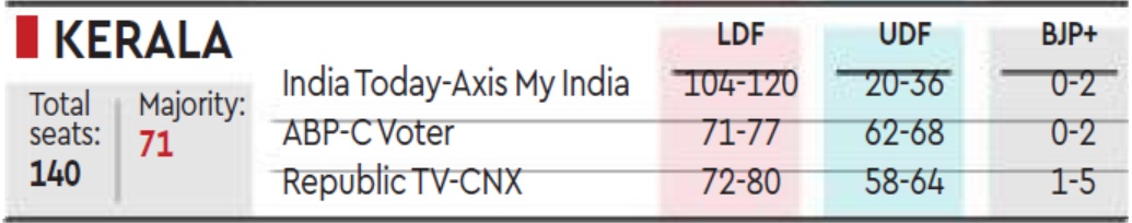 Exit Poll 2021 Kerala