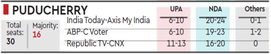 Exit Poll 2021 Puducherry