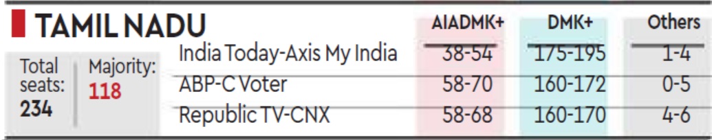 Exit Poll 2021 Tamil Nadu
